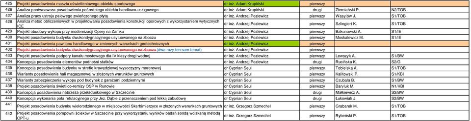 S1/TOB 428 Analiza metod obliczeniowych w projektowaniu posadowienia konstrukcji oporowych z wykorzystaniem wytycznych dr inż. Andrzej Pozlewicz Szlingiert K.
