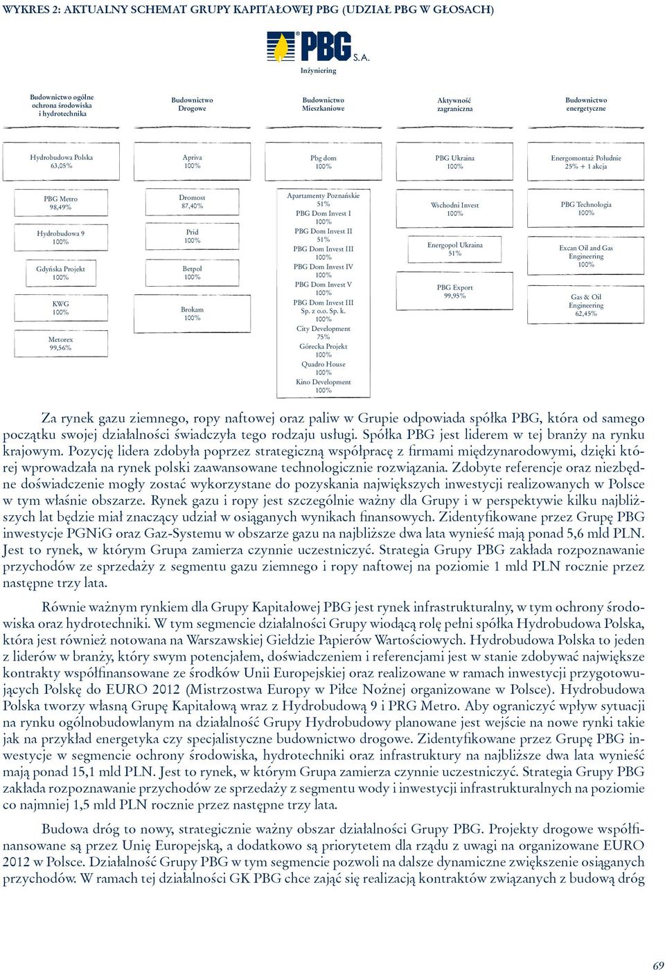 87,40% Prid Betpol Brokam Apartamenty Poznańskie 51% PBG Dom Invest I PBG Dom Invest II 51% PBG Dom Invest III PBG Dom Invest IV PBG Dom Invest V PBG Dom Invest III Sp. z o.o. Sp. k.