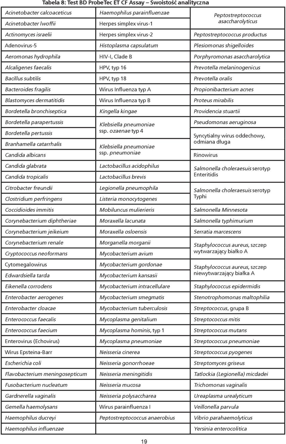 Alcaligenes faecalis HPV, typ 16 Prevotella melaninogenicus Bacillus subtilis HPV, typ 18 Prevotella oralis Bacteroides fragilis Wirus Influenza typ A Propionibacterium acnes Blastomyces dermatitidis