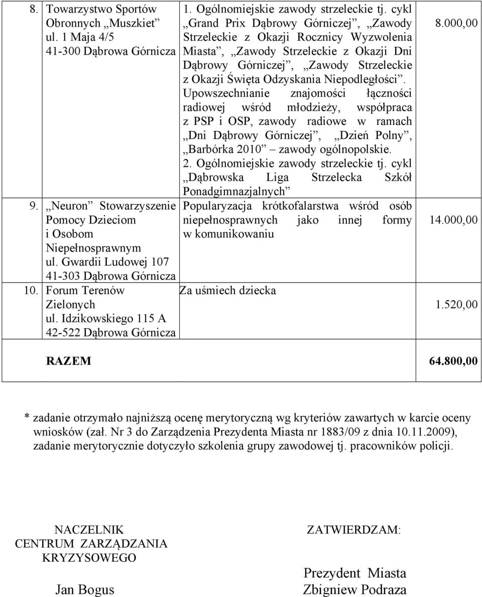 cykl Grand Prix Dąbrowy, Zawody Strzeleckie z Okazji Rocznicy Wyzwolenia Miasta, Zawody Strzeleckie z Okazji Dni Dąbrowy, Zawody Strzeleckie z Okazji Święta Odzyskania Niepodległości.