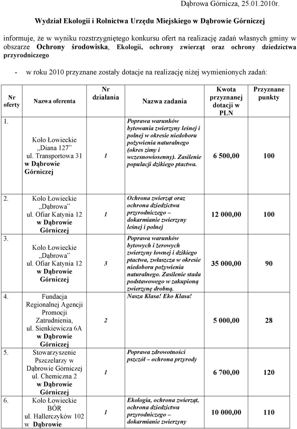 ochrony dziedzictwa przyrodniczego - w roku 200 przyznane zostały tacje na realizację niżej wymienionych zadań: Nr oferty. Nazwa oferenta Koło Łowieckie Diana 27 ul.
