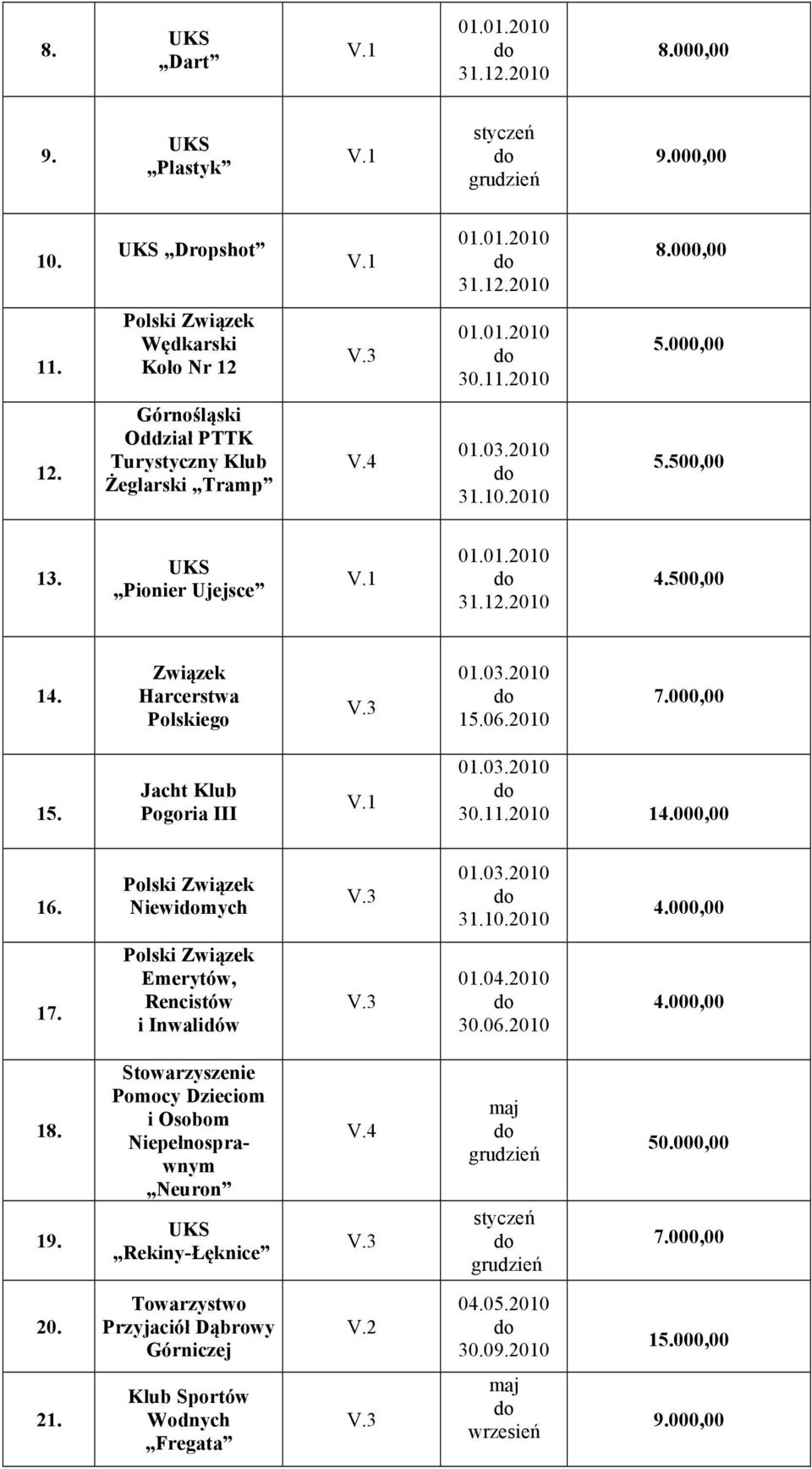 Jacht Klub Pogoria III 0.03.200 30..200 4.000,00 6. Polski Związek Niewimych 0.03.200 3.0.200 4.000,00 7. Polski Związek Emerytów, Rencistów i Inwalidów 0.04.200 30.06.200 4.000,00 8. 9.