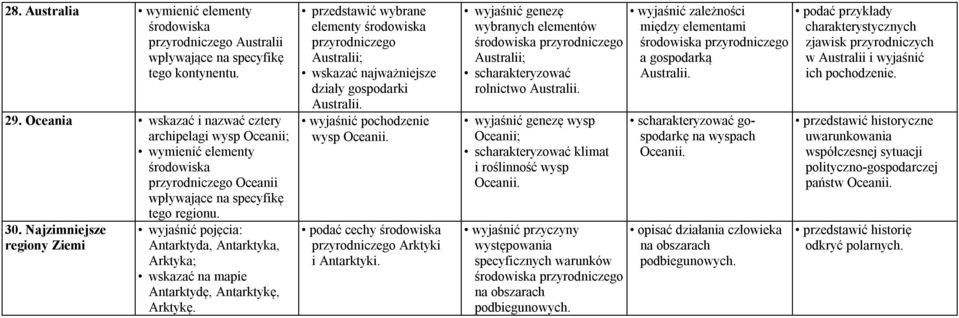 Najzimniejsze regiony Ziemi wyjaśnić pojęcia: Antarktyda, Antarktyka, Arktyka; Antarktydę, Antarktykę, Arktykę.