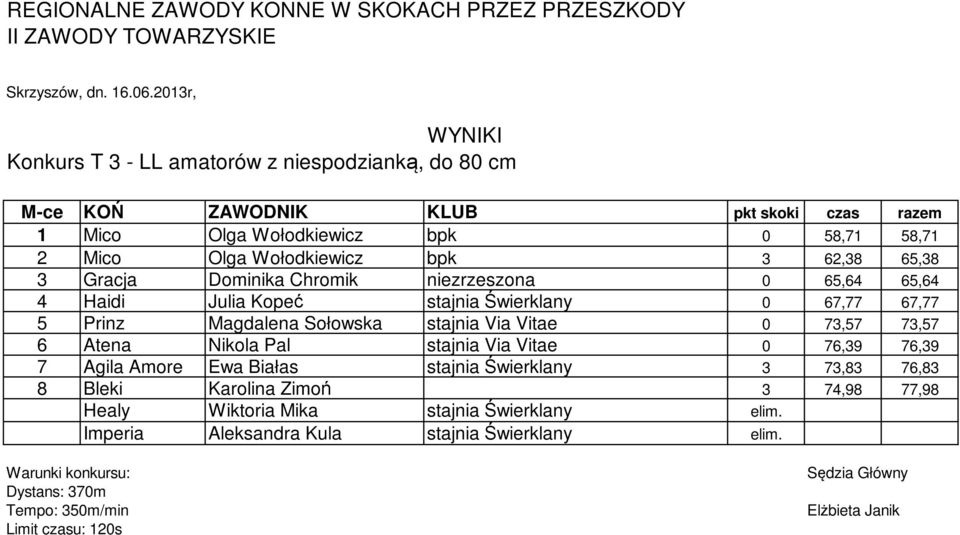 Gracja Dominika Chromik niezrzeszona 0 65,64 65,64 4 Haidi Julia Kopeć stajnia Świerklany 0 67,77 67,77 5 Prinz Magdalena Sołowska stajnia Via Vitae 0 73,57 73,57 6 Atena Nikola Pal stajnia Via