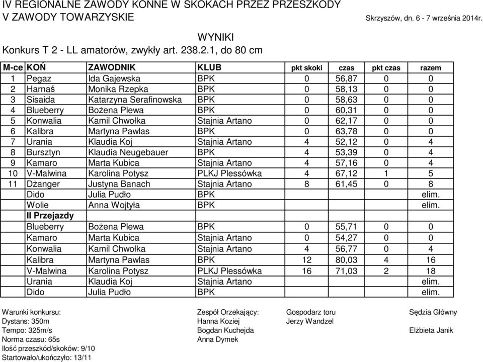 8.2.1, do 80 cm 1 Pegaz Ida Gajewska BPK 0 56,87 0 0 2 Harnaś Monika Rzepka BPK 0 58,13 0 0 3 Sisaida Katarzyna Serafinowska BPK 0 58,63 0 0 4 Blueberry Bożena Plewa BPK 0 60,31 0 0 5 Konwalia Kamil