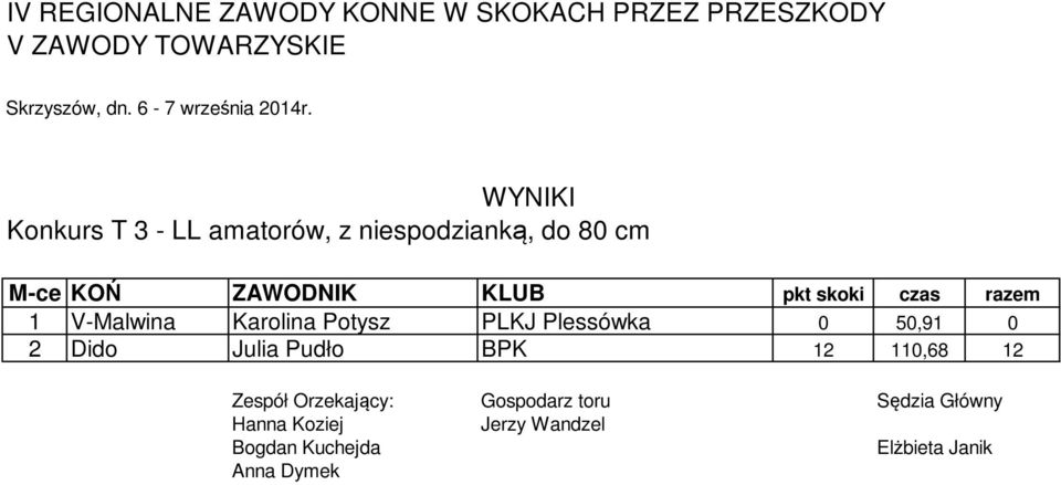 50,91 0 2 Dido Julia Pudło BPK 12 110,68 12 Zespół Orzekający: Gospodarz