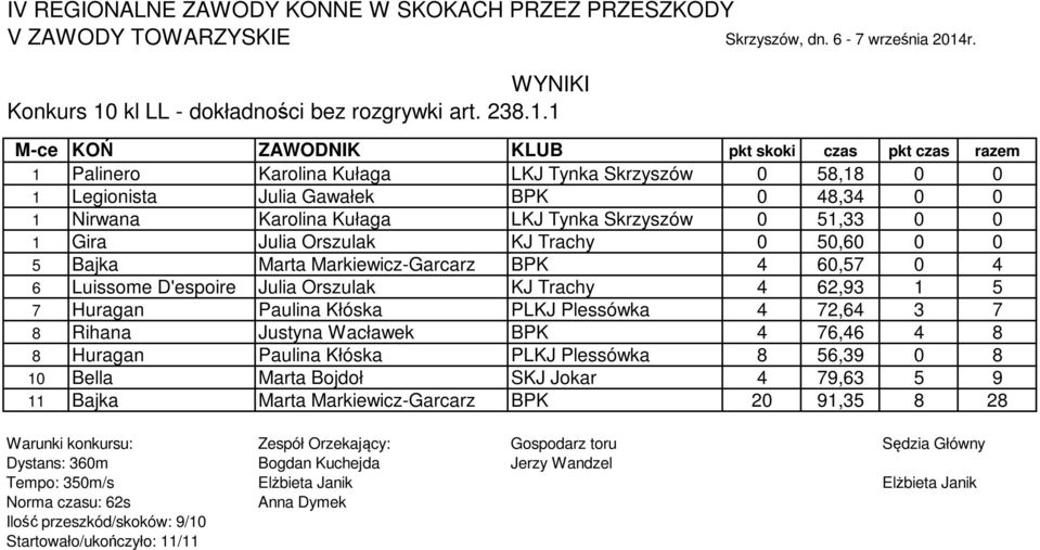 1 1 Palinero Karolina Kułaga LKJ Tynka Skrzyszów 0 58,18 0 0 1 Legionista Julia Gawałek BPK 0 48,34 0 0 1 Nirwana Karolina Kułaga LKJ Tynka Skrzyszów 0 51,33 0 0 1 Gira Julia Orszulak KJ Trachy 0