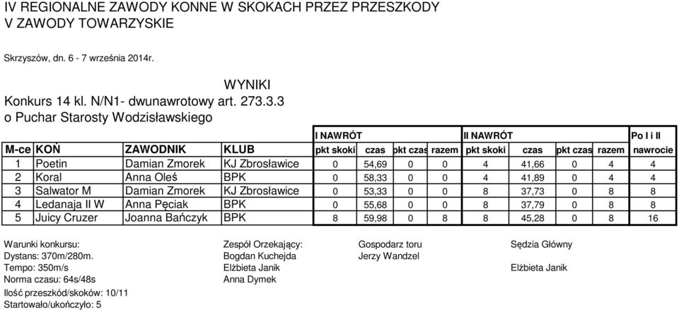 2 Koral Anna Oleś BPK 0 58,33 0 0 4 41,89 0 4 4 3 Salwator M Damian Zmorek KJ Zbrosławice 0 53,33 0 0 8 37,73 0 8 8 4 Ledanaja II W Anna Pęciak BPK 0 55,68 0 0 8 37,79 0