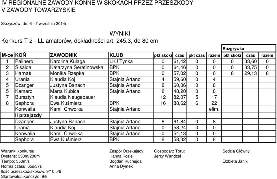 8 29,13 8 4 Urania Klaudia Koj Stajnia Artano 4 59,60 0 4 5 Dżanger Justyna Banach Stajnia Artano 8 60,06 0 8 5 Kamaro Marta Kubica Stajnia Artano 8 48,20 0 8 7 Bursztyn Klaudia Neugebauer 12 82,07 5