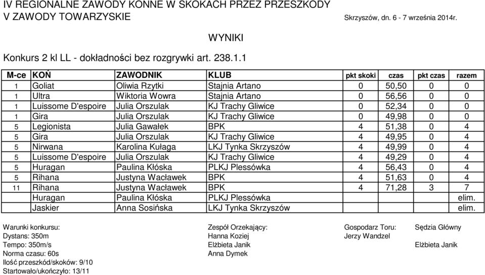 Gliwice 0 49,98 0 0 5 Legionista Julia Gawałek BPK 4 51,38 0 4 5 Gira Julia Orszulak KJ Trachy Gliwice 4 49,95 0 4 5 Nirwana Karolina Kułaga LKJ Tynka Skrzyszów 4 49,99 0 4 5 Luissome D'espoire Julia