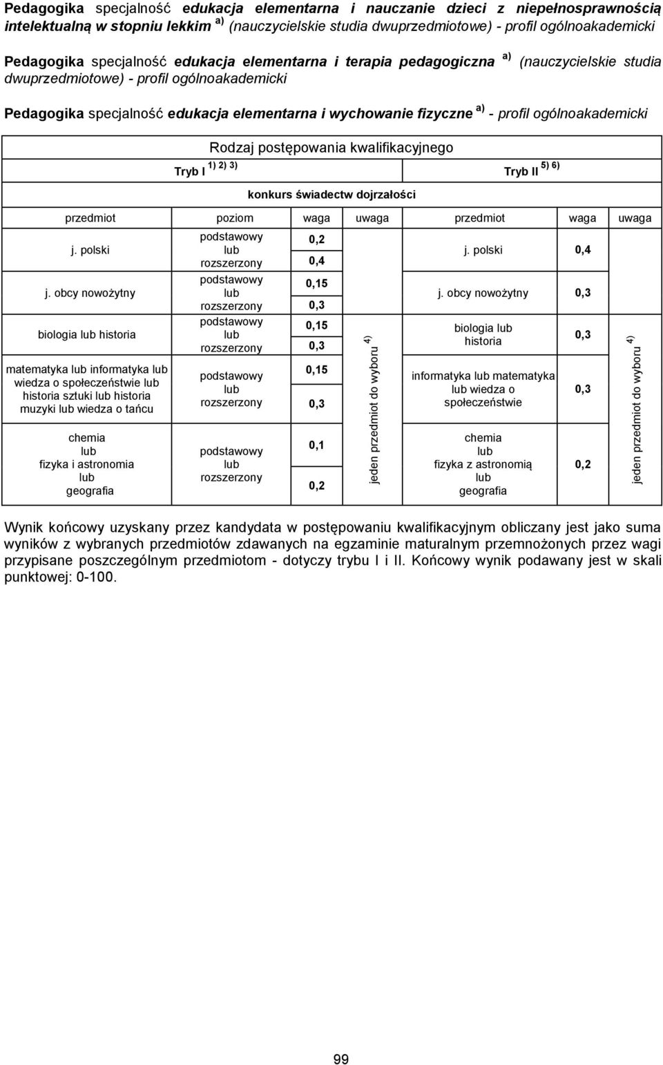 5) 6) Tryb II konkurs świadectw dojrzałości przedmiot poziom waga uwaga przedmiot waga uwaga j. polski j.