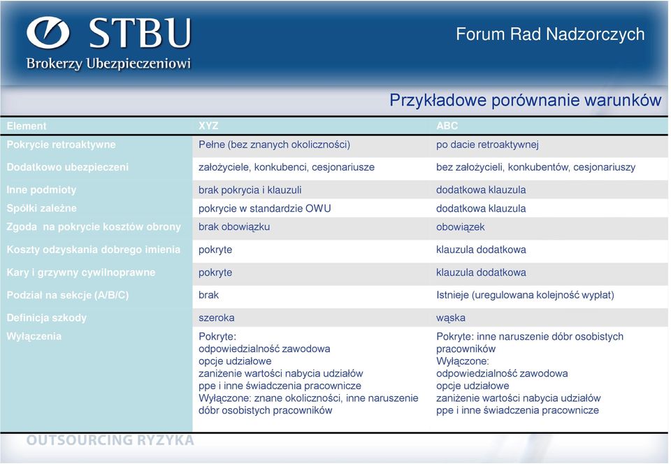kosztów obrony brak obowiązku obowiązek Koszty odzyskania dobrego imienia pokryte klauzula dodatkowa Kary i grzywny cywilnoprawne pokryte klauzula dodatkowa Podział na sekcje (A/B/C) brak Istnieje