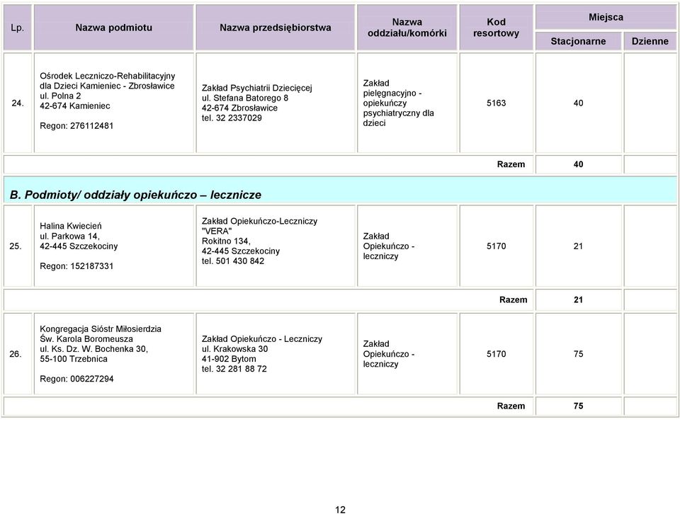 y/ oddziały opiekuńczo lecznicze 25. Halina Kwiecień ul. Parkowa 14, 42-445 Szczekociny Regon: 152187331 Opiekuńczo-Leczniczy "VERA" Rokitno 134, 42-445 Szczekociny tel.