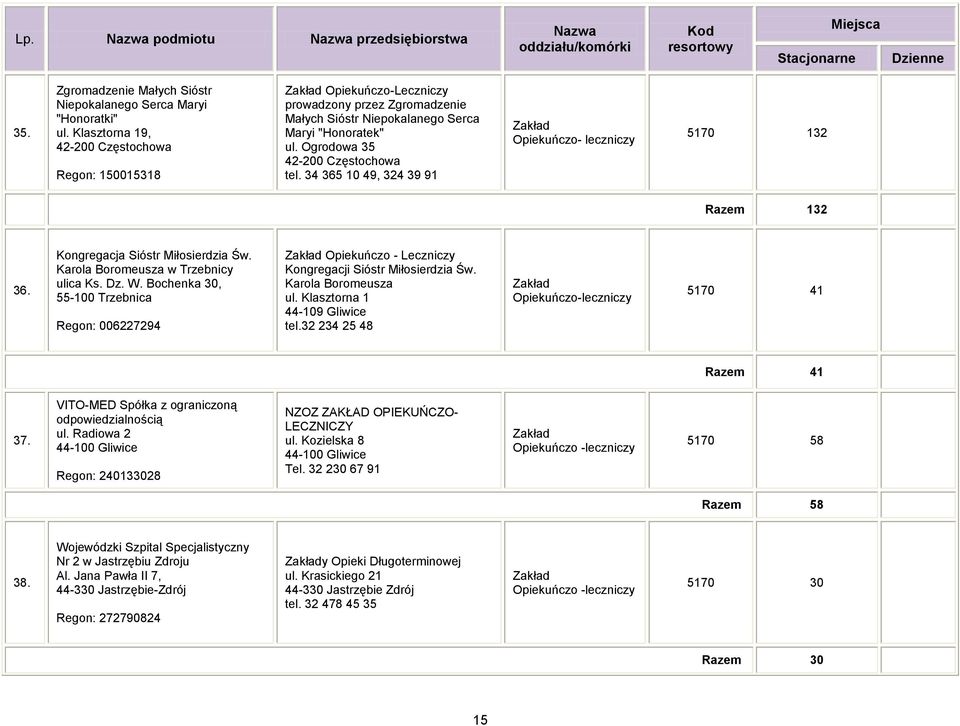 34 365 10 49, 324 39 91 Opiekuńczo- leczniczy 5170 132 Razem 132 36. Kongregacja Sióstr Miłosierdzia Św. Karola Boromeusza w Trzebnicy ulica Ks. Dz. W.