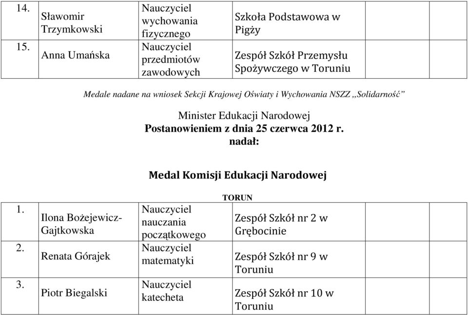 Medale nadane na wniosek Sekcji Krajowej Oświaty i Wychowania NSZZ,,Solidarność Minister Edukacji Narodowej