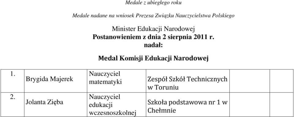 2011 r. nadał: Medal Komisji Edukacji Narodowej 1. 2.