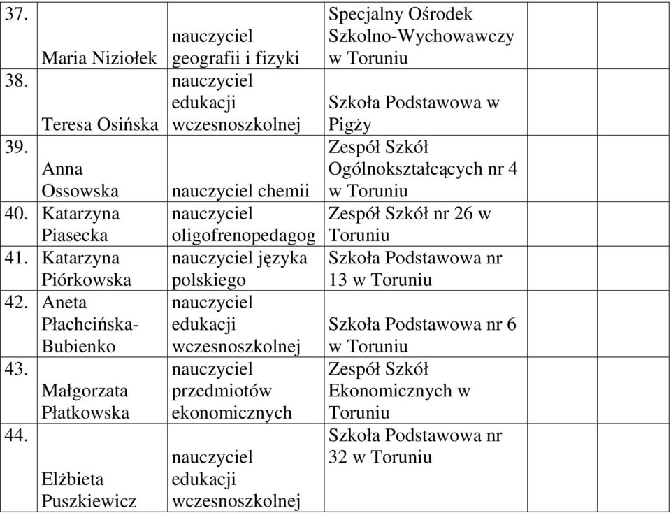 Elżbieta Puszkiewicz geografii i fizyki chemii oligofrenopedagog języka polskiego przedmiotów