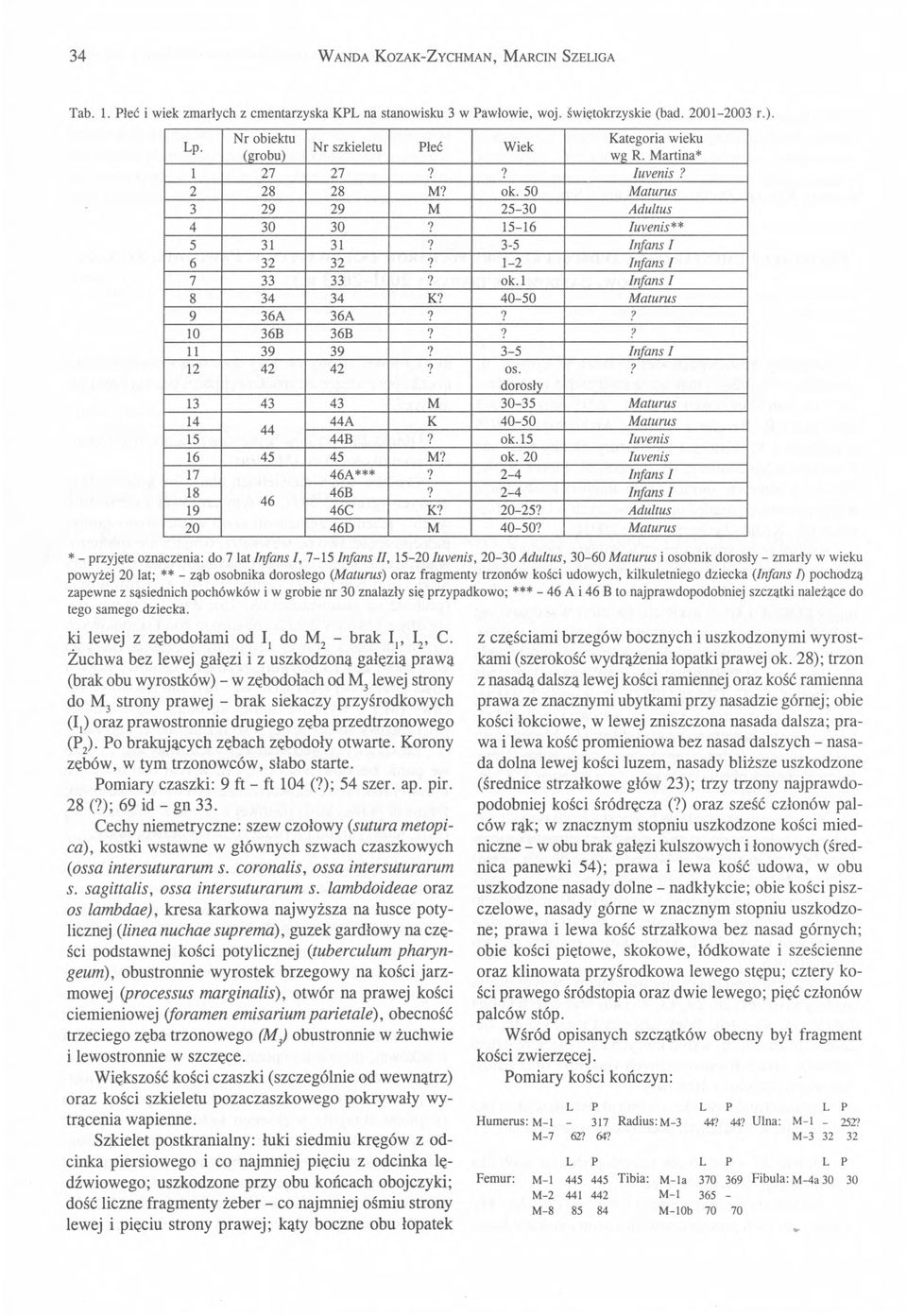 1-2 Infans I 7 33 33? ok.l Infans I 8 34 34 К? 40-50 Maturus 9 36A 36A??? 10 36В 36В? 9? 11 39 39? 3-5 Infans I 12 42 42? os.? dorosły 13 43 43 м 30-35 Maturus 14 44А к 40-50 Maturus 44 15 44В? ok.15 Iuvenis 16 45 45 м?