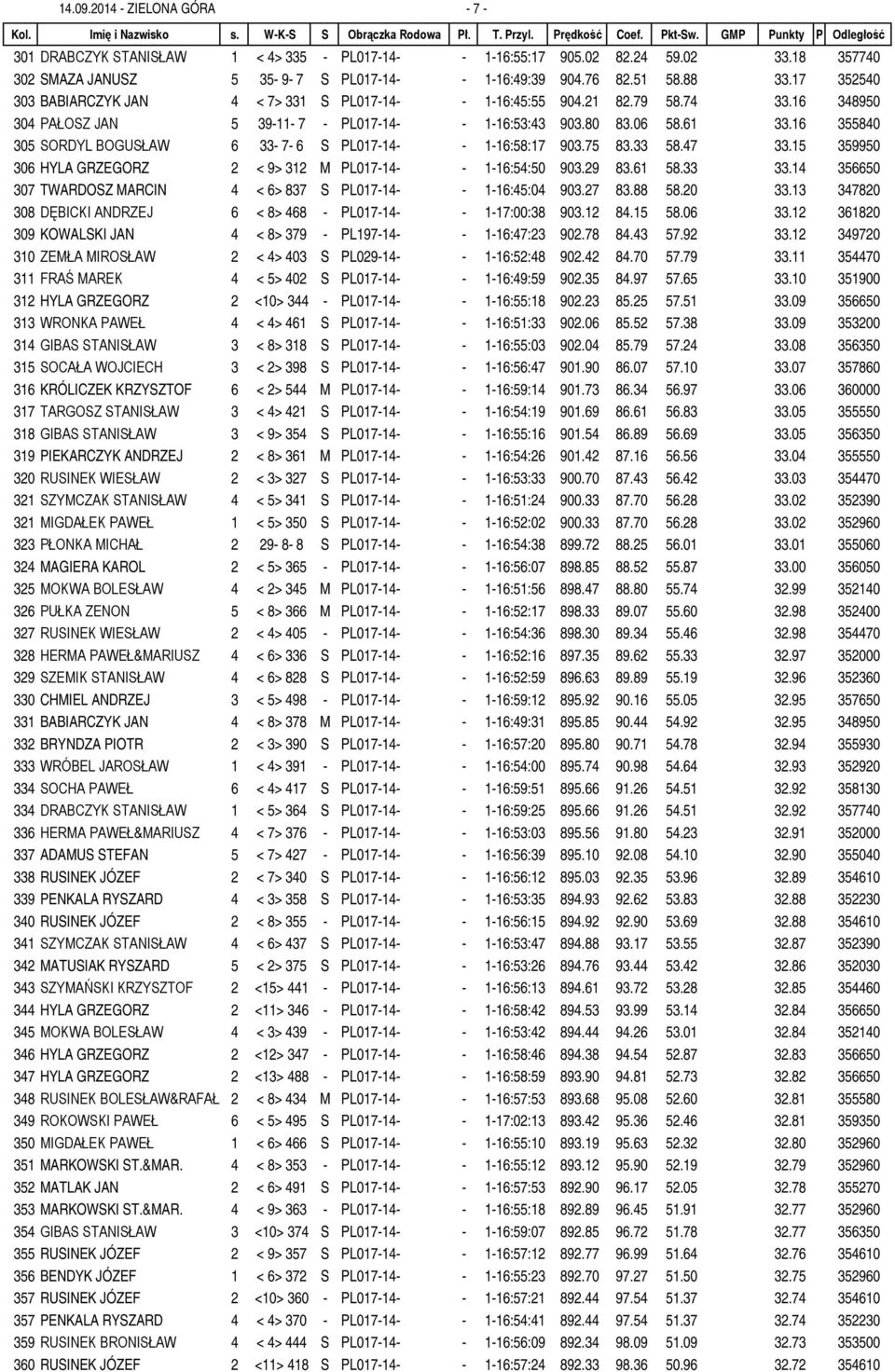 16 355840 305 SORDYL BOGUSŁAW 6 33-7- 6 S PL017-14- - 1-16:58:17 903.75 83.33 58.47 33.15 359950 306 HYLA GRZEGORZ 2 < 9> 312 M PL017-14- - 1-16:54:50 903.29 83.61 58.33 33.
