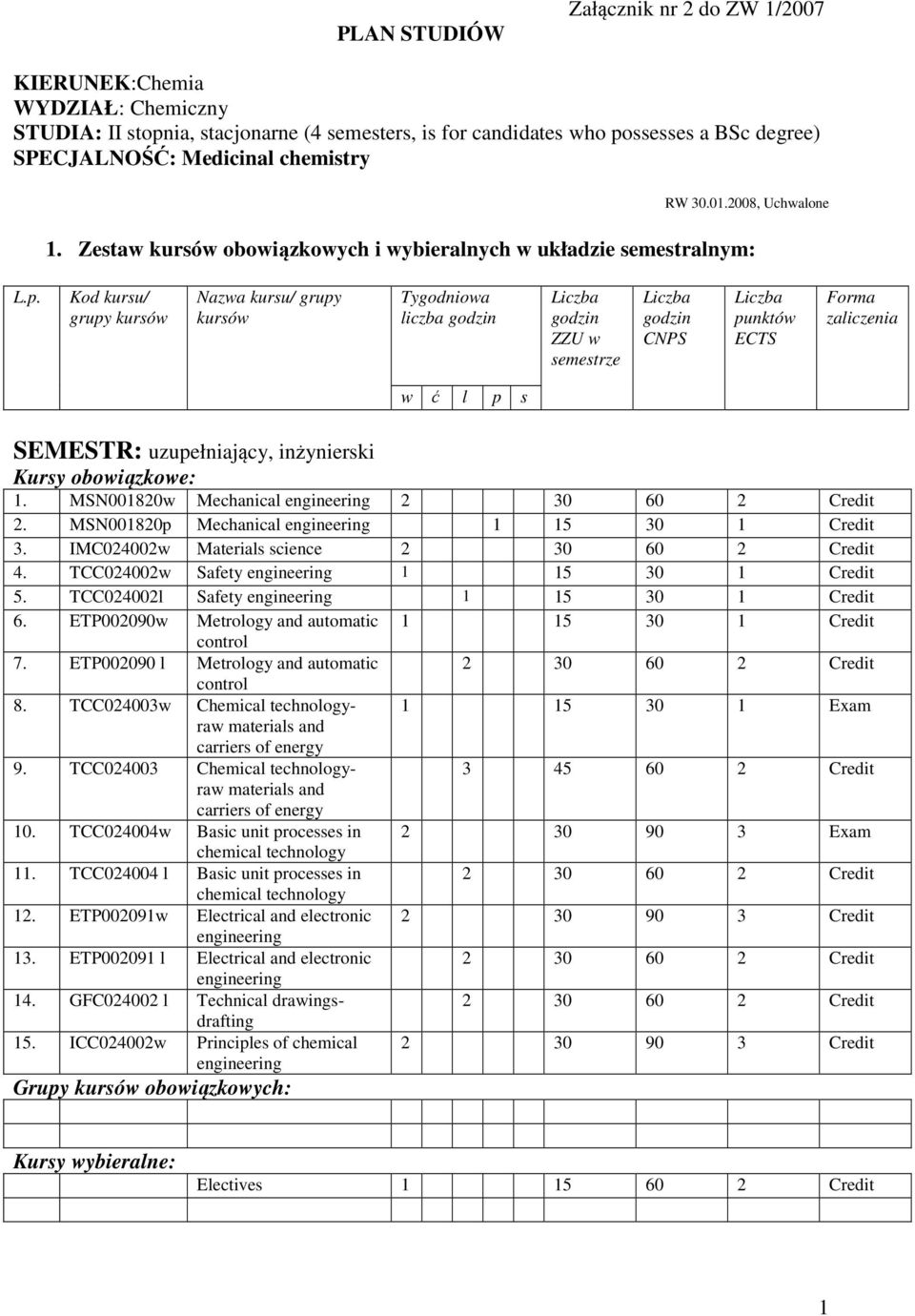 Kod kursu/ grupy kursów Nazwa kursu/ grupy kursów Tygodniowa liczba godzin godzin ZZU w godzin CNPS Forma zaliczenia SEMESTR: uzupełniający, inżynierski 1. MSN001820w Mechanical 2.