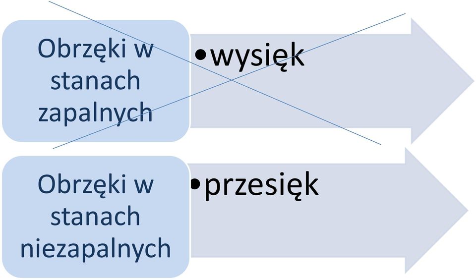 niewysięk przesięk