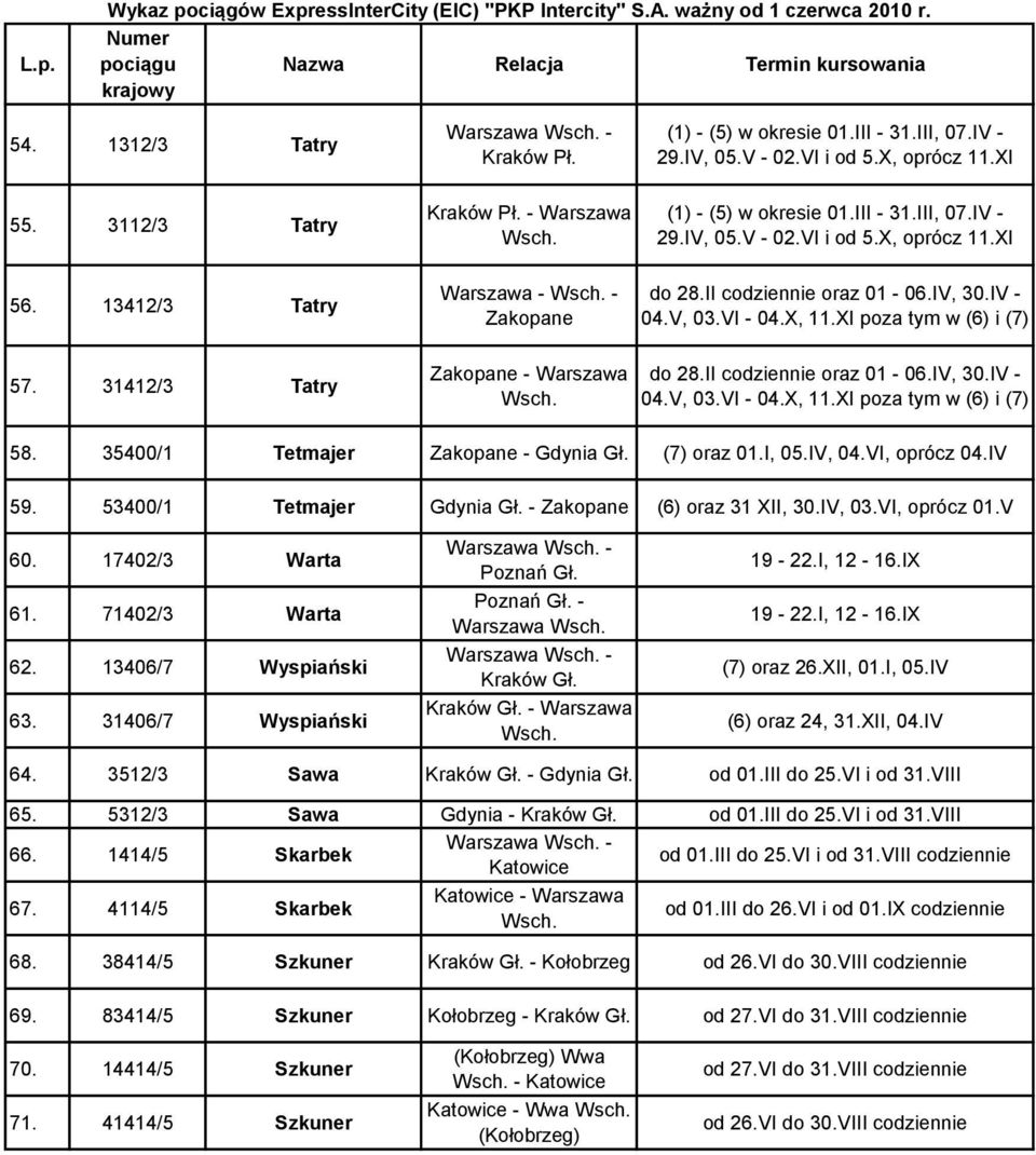 II oraz 01-06.IV, 30.IV - 04.V, 03.VI - 04.X, 11.XI poza tym w (6) i (7) 57. 31412/3 Tatry Zakopane - Warszawa do 28.II oraz 01-06.IV, 30.IV - 04.V, 03.VI - 04.X, 11.XI poza tym w (6) i (7) 58.