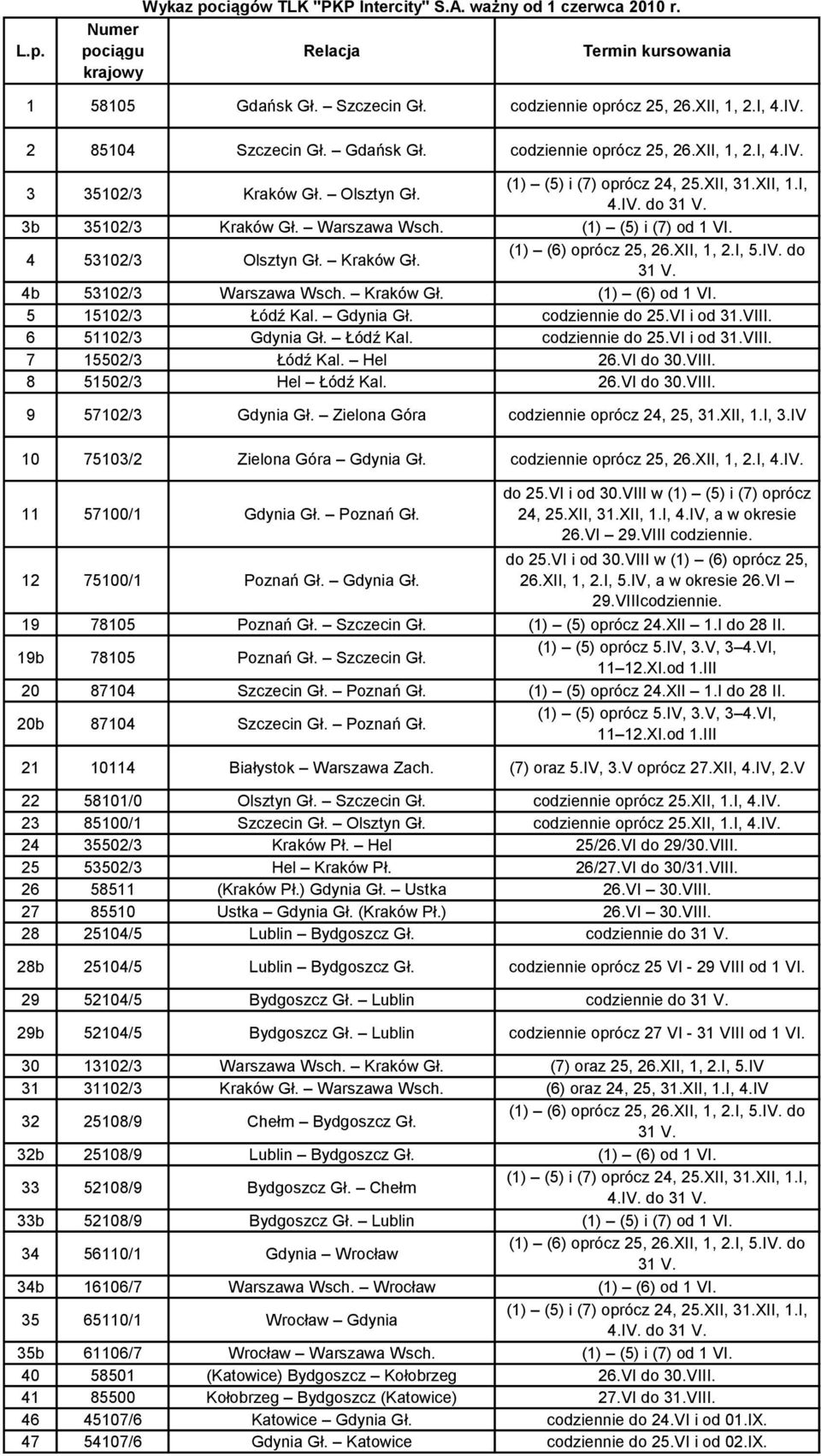 (1) (6) od 1 VI. 5 15102/3 Łódź Kal. Gdynia Gł. do 25.VI i od. 6 51102/3 Gdynia Gł. Łódź Kal. do 25.VI i od. 7 15502/3 Łódź Kal. Hel 26.VI do 30.VIII. 8 51502/3 Hel Łódź Kal. 26.VI do 30.VIII. 9 57102/3 Gdynia Gł.