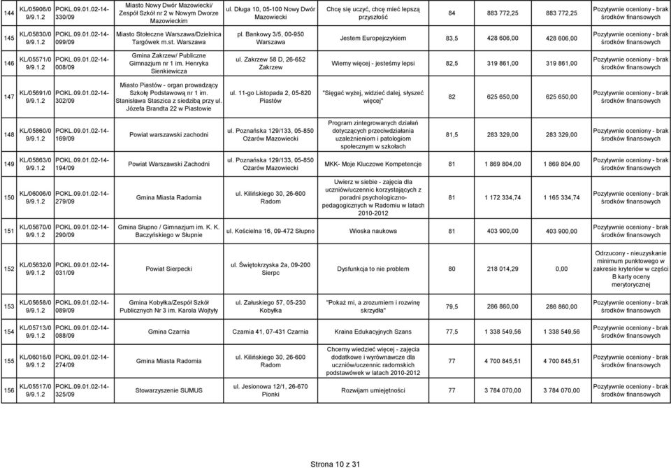 Bankowy 3/5, 00-950 Jestem Europejczykiem 83,5 428 606,00 428 606,00 146 KL/05571/0 008/09 Gmina Zakrzew/ Publiczne Gimnazjum nr 1 im. Henryka Sienkiewicza ul.