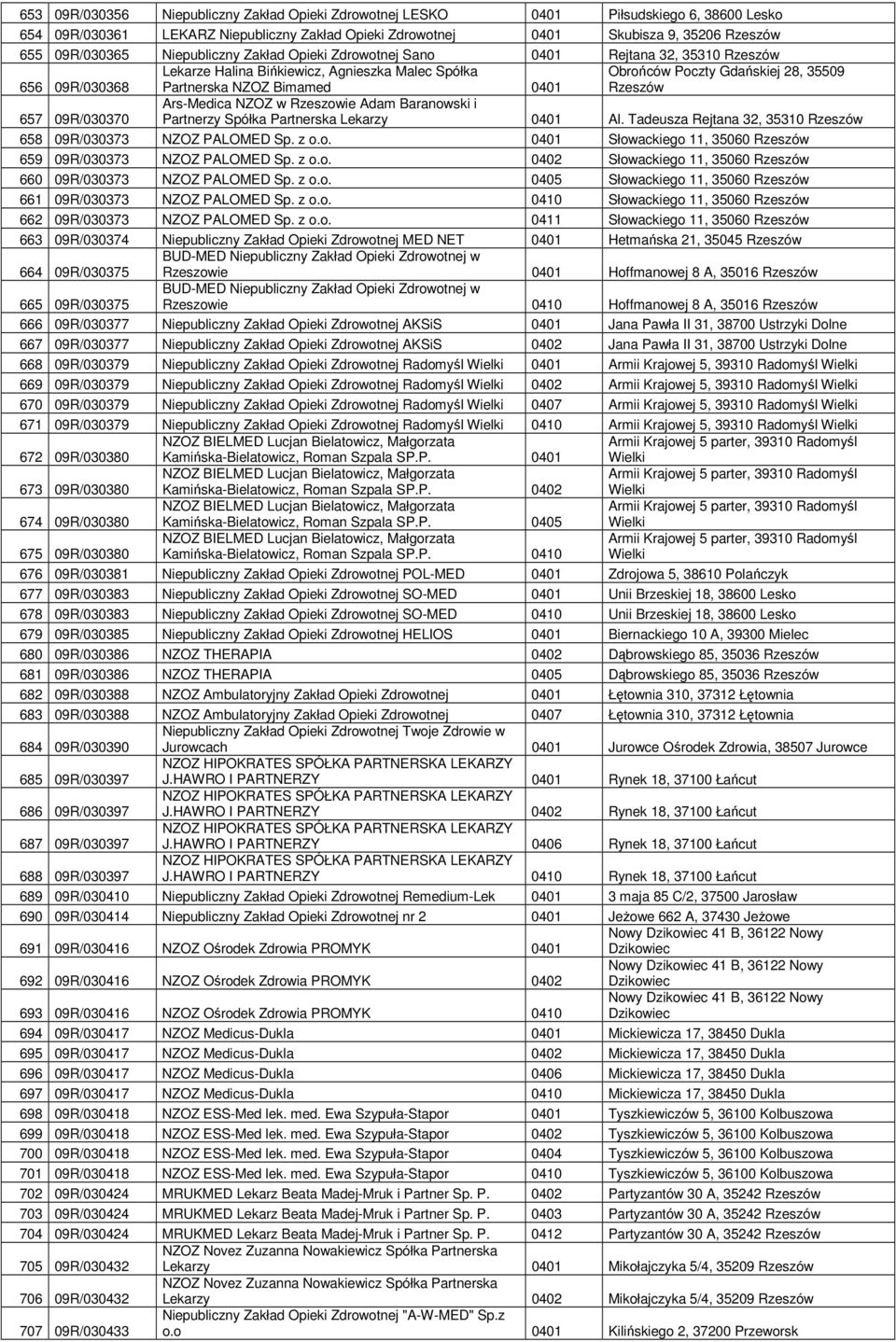 35509 Rzeszów 657 09R/030370 Ars-Medica NZOZ w Rzeszowie Adam Baranowski i Partnerzy Spółka Partnerska Lekarzy 0401 Al. Tadeusza Rejtana 32, 35310 Rzeszów 658 09R/030373 NZOZ PALOMED Sp. z o.o. 0401 Słowackiego 11, 35060 Rzeszów 659 09R/030373 NZOZ PALOMED Sp.