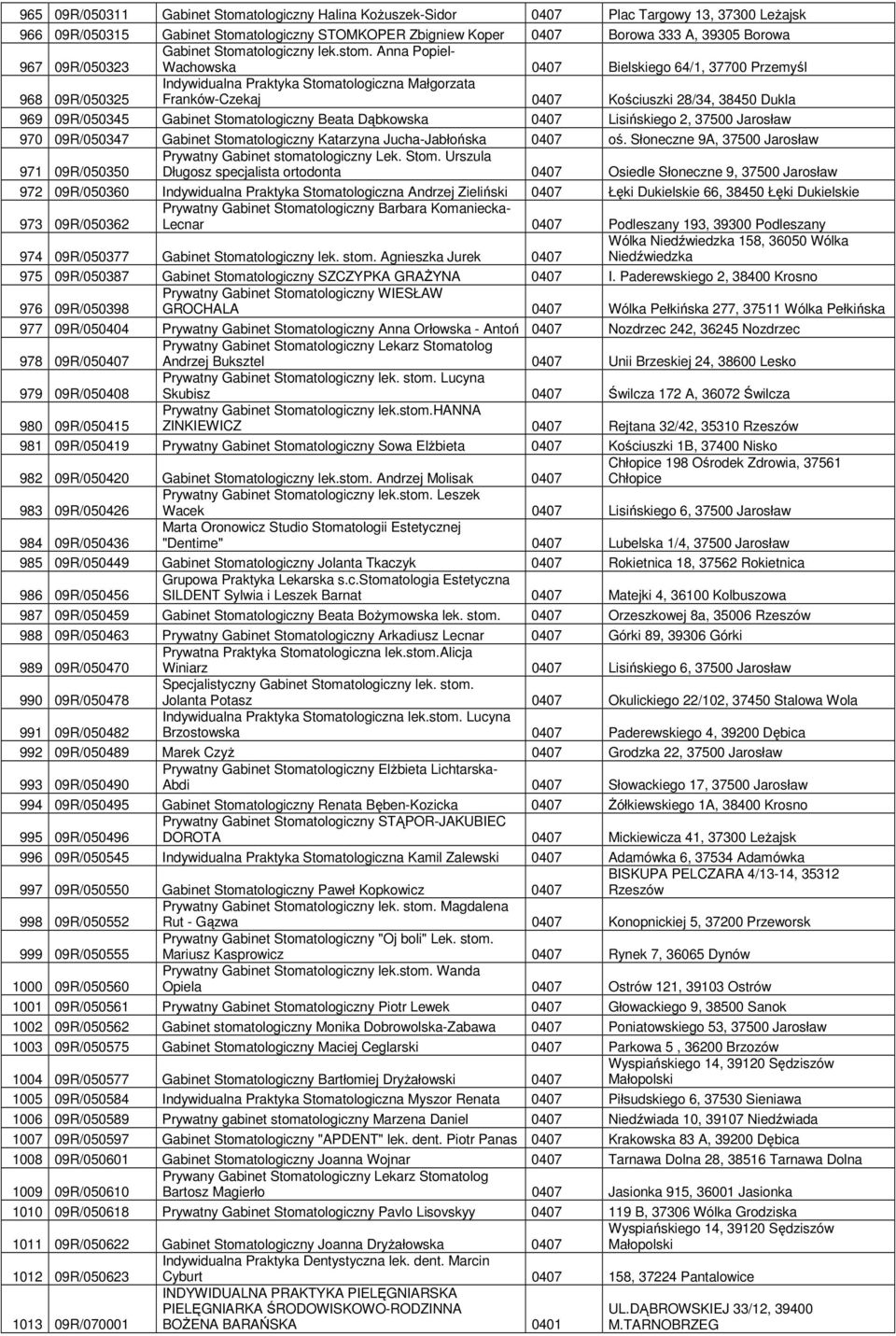 Anna Popiel- Wachowska 0407 Bielskiego 64/1, 37700 Przemyśl 968 09R/050325 Indywidualna Praktyka Stomatologiczna Małgorzata Franków-Czekaj 0407 Kościuszki 28/34, 38450 Dukla 969 09R/050345 Gabinet