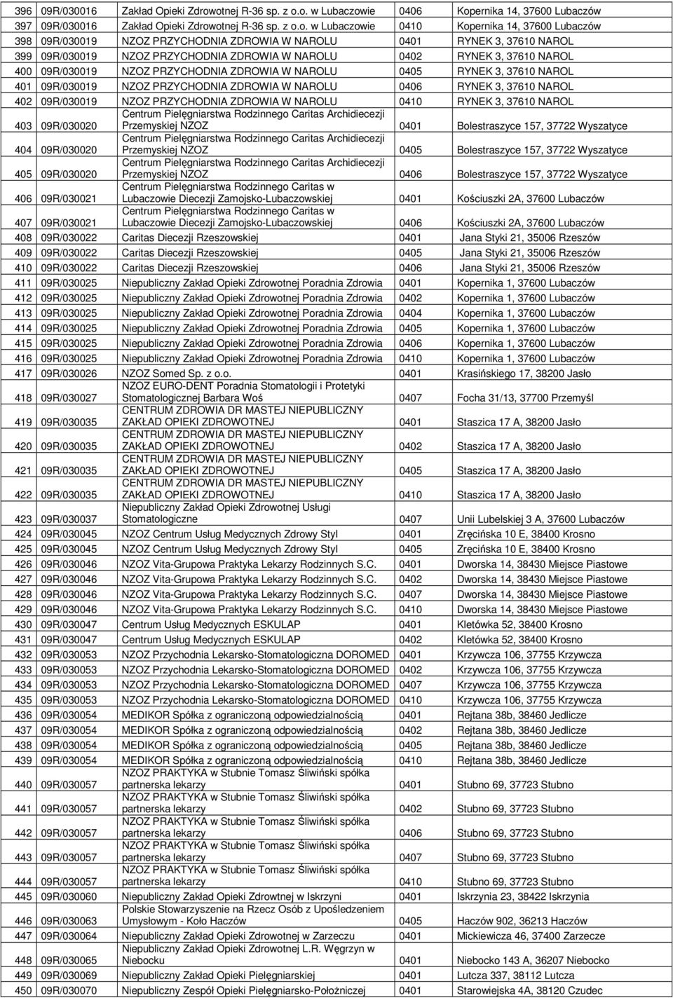 PRZYCHODNIA ZDROWIA W NAROLU 0401 RYNEK 3, 37610 NAROL 399 09R/030019 NZOZ PRZYCHODNIA ZDROWIA W NAROLU 0402 RYNEK 3, 37610 NAROL 400 09R/030019 NZOZ PRZYCHODNIA ZDROWIA W NAROLU 0405 RYNEK 3, 37610