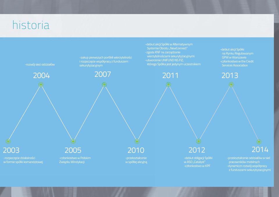 -członkostwo w the Credit Services Association 2004 2007 2011 2013 2003 2005 2010 2012 2014 -rozpoczęcie działalności w formie spółki komandytowej -członkostwo w Polskim Związku Windykacji