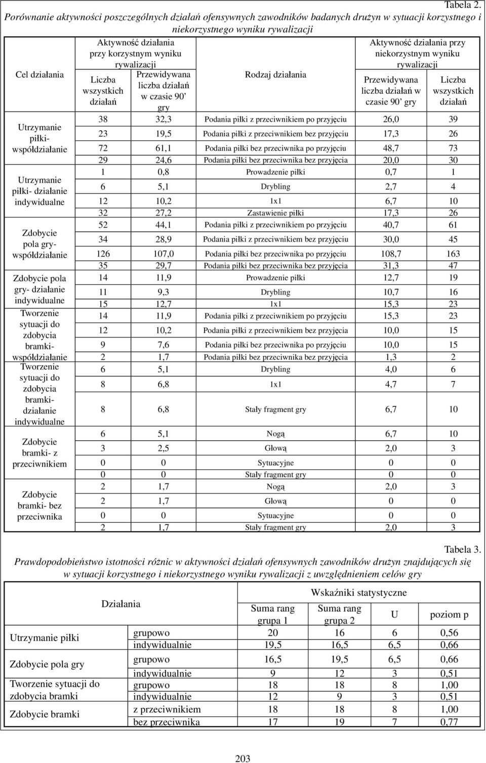 działanie Zdobycie pola grywspółdziałanie Zdobycie pola gry- działanie Tworzenie zdobycia bramkiwspółdziałanie Tworzenie zdobycia bramkidziałanie Zdobycie bramki- z przeciwnikiem Zdobycie bramki- bez