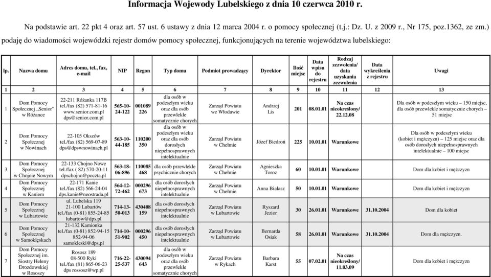 , fax, e-mail NIP Regon Typ domu Podmiot prowadzący Dyrektor Ilość miejsc Data wpisu do rejestru Rodzaj zezwolenia/ data uzyskania zezwolenia Data wykreślenia z rejestru 1 2 3 4 5 6 7 8 9 10 11 12 13