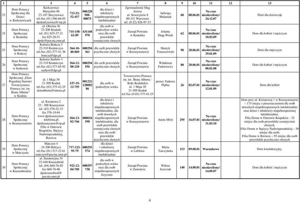 Brata Alberta w Kodniu w Matczynie w Krasnobrodzie ul. Oboźna 36 23-200 Kraśnik tel. (81) 825-27-21 fax 825-20-51 dpskr@poczta.onet.pl Kolonia Bończa 3 22-310 Kraśniczyn tel.