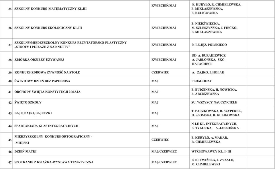 ZBIÓRKA ODZIEŹY UŻYWANEJ KWIECIEŃ/MAJ, SKC- KATACHECI 39. KONKURS ZDROWA ŻYWNOŚĆ NA STOLE A. ZAJKO. I. HOLAK 40. ŚWIATOWY DZIEŃ BEZ PAPIEROSA MAJ PEDAGODZY 41. OBCHODY ŚWIĘTA KONSTYTUCJI 3 MAJA MAJ E.