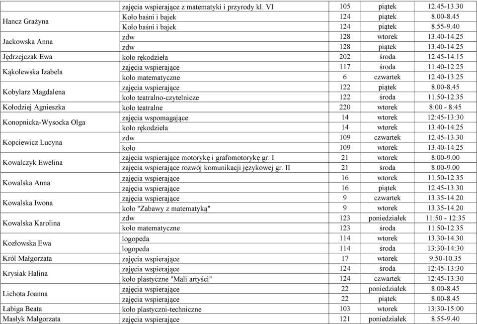 25 koło matematyczne 6 czwartek 12.40-13.25 Kobylarz Magdalena zajęcia wspierające 122 piątek 8.00-8.45 koło teatralno-czytelnicze 122 środa 11.50-12.