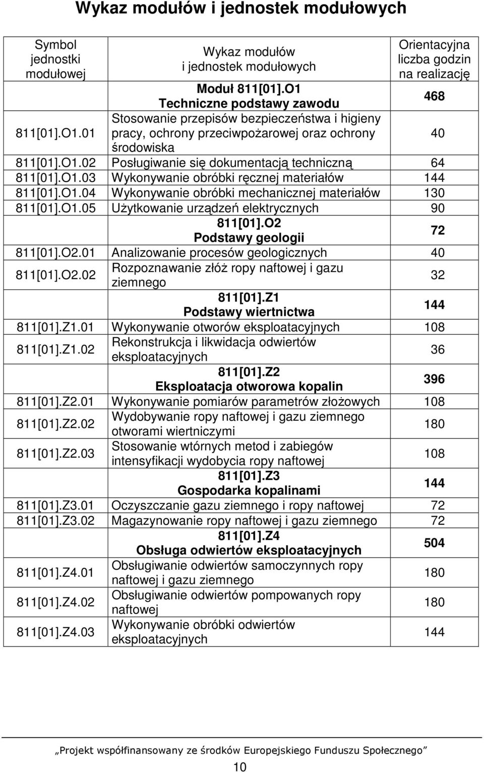 O1.04 Wykonywanie obróbki mechanicznej materiałów 130 811[01].O1.05 UŜytkowanie urządzeń elektrycznych 90 811[01].O2 Podstawy geologii 72 811[01].O2.01 Analizowanie procesów geologicznych 40 811[01].