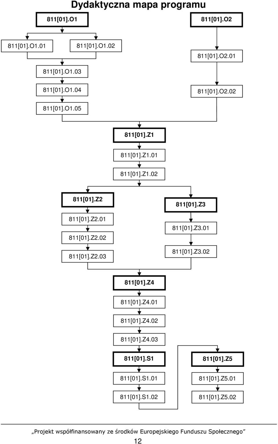 Z3 811[01].Z3.01 811[01].Z3.02 811[01].Z4 811[01].Z4.01 811[01].Z4.02 811[01].Z4.03 811[01].S1 811[01].