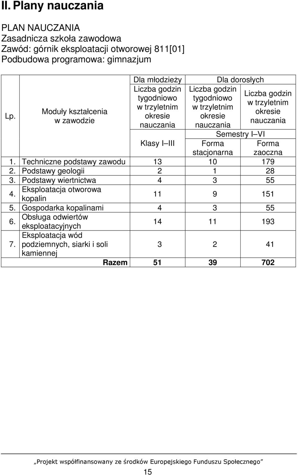 godzin w trzyletnim okresie nauczania Semestry I VI Klasy I III Forma stacjonarna 1. Techniczne podstawy zawodu 13 10 179 2. Podstawy geologii 2 1 28 3.