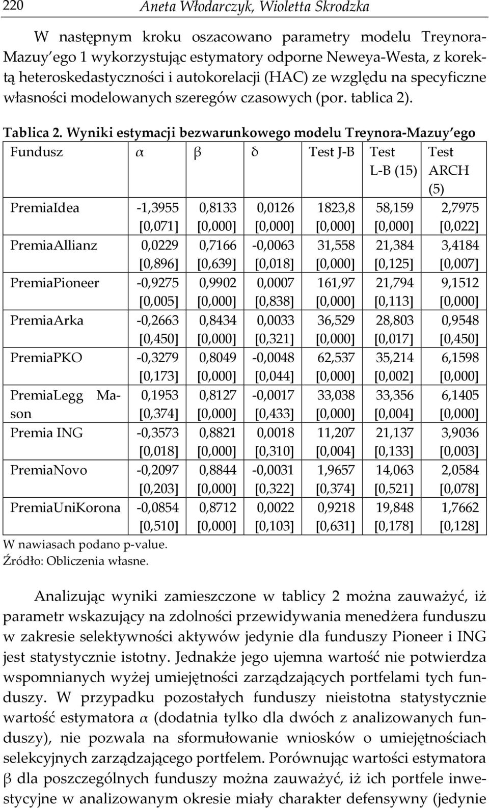 Wyniki eymacji bezwaunkowego modelu Teynoa-Mazuy ego Funduz α β δ Te J-B Te L-B (5 PemiaIdea -3955 [007] PemiaAllianz 00229 [0896] PemiaPionee -09275 [0005] PemiaAka -02663 [0450] PemiaPKO -03279