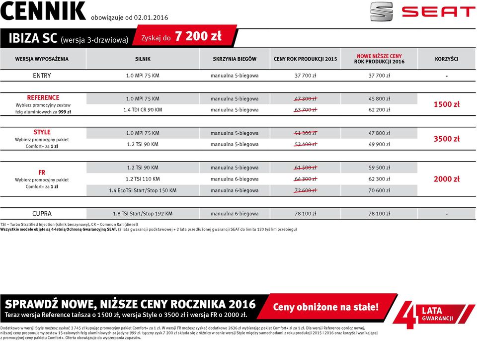 0 MPI 75 KM manualna 5-biegowa 37 700 zł 37 700 zł - REFERENCE Wybierz promocyjny zestaw felg aluminiowych za 999 zł 1.0 MPI 75 KM manualna 5-biegowa 47 300 zł 45 800 zł 1.