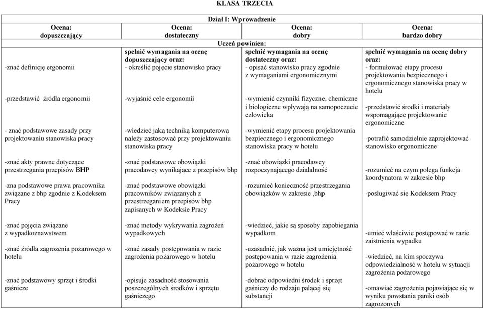 fizyczne, chemiczne i biologiczne wpływają na samopoczucie człowieka -wymienić etapy procesu projektowania bezpiecznego i ergonomicznego stanowiska pracy w hotelu oraz: - formułować etapy procesu