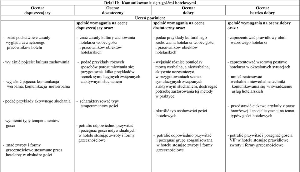 pojęcie: kultura zachowania - wyjaśnić pojęcia: komunikacja werbalna, komunikacja niewerbalna - podać przykłady aktywnego słuchania - wymienić typy temperamentów gości - znać zwroty i formy