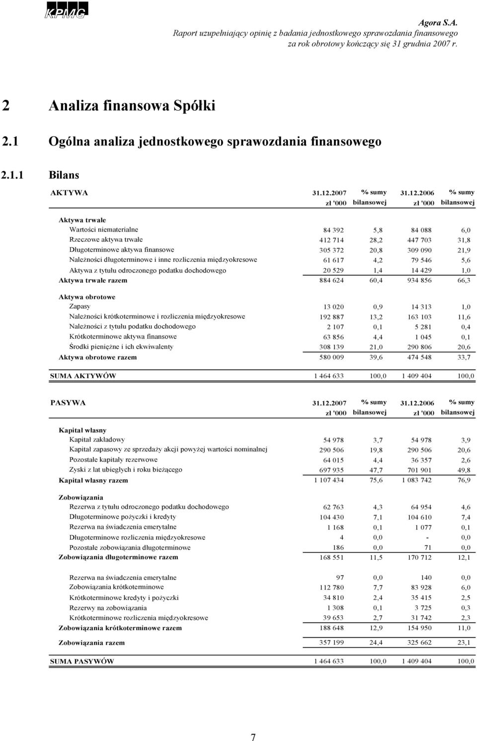 2006 % sumy zł '000 bilansowej zł '000 bilansowej Aktywa trwałe Wartości niematerialne 84 392 5,8 84 088 6,0 Rzeczowe aktywa trwałe 412 714 28,2 447 703 31,8 Długoterminowe aktywa finansowe 305 372