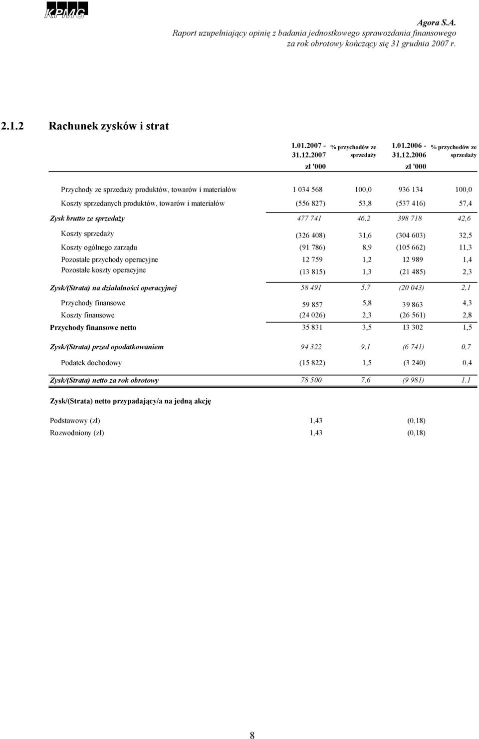 2006 sprzedaży Przychody ze sprzedaży produktów, towarów i materiałów 1 034 568 100,0 936 134 100,0 Koszty sprzedanych produktów, towarów i materiałów (556 827) 53,8 (537 416) 57,4 Zysk brutto ze