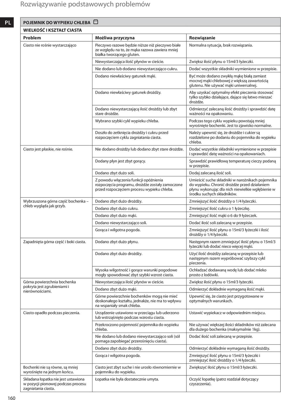 Zwiększ ilość płynu o 15ml/3 łyżeczki. Nie dodano lub dodano niewystarczająco cukru. Dodać wszystkie składniki wymienione w przepisie. Dodano niewłaściwy gatunek mąki.