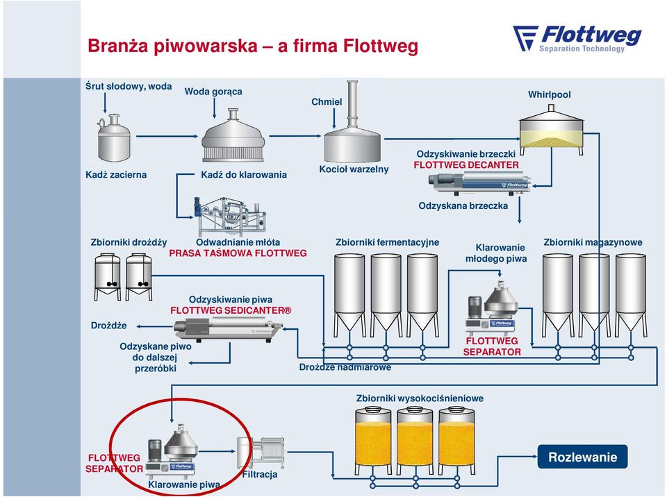 Zbiorniki magazynowe Klarowanie PRASA TAŚMOWA FLOTTWEG młodego piwa Drożdże Odzyskane piwo do dalszej przeróbki Odzyskiwanie piwa