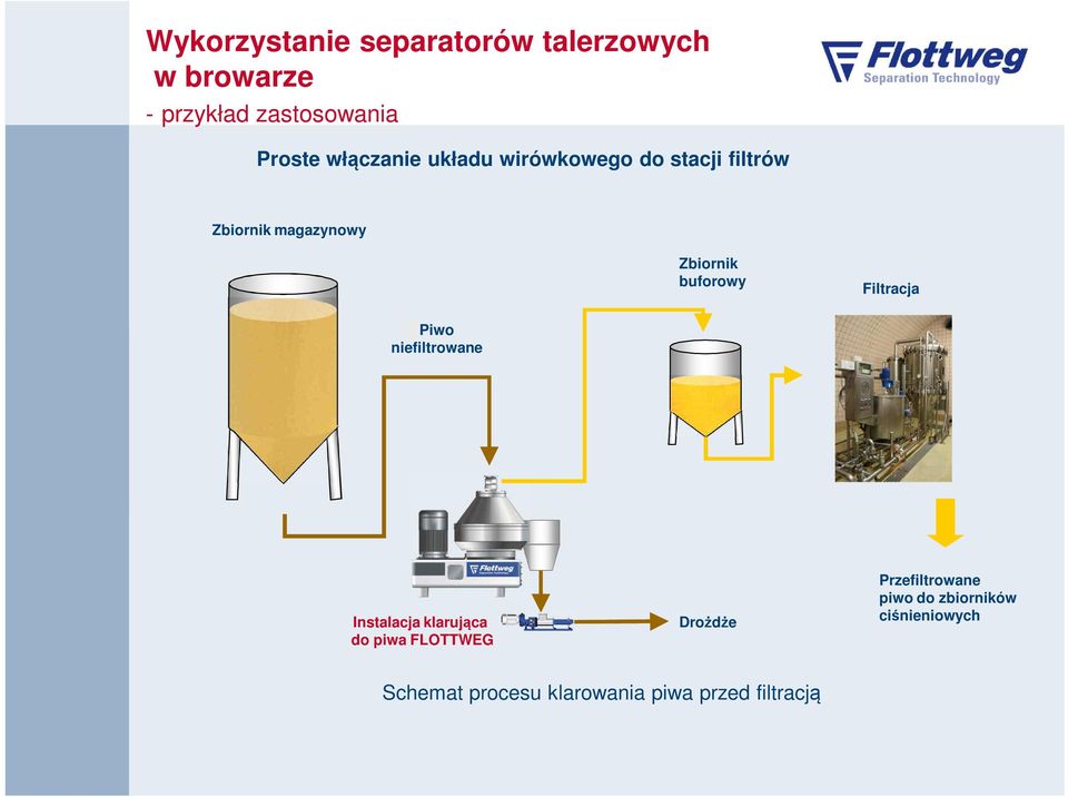 buforowy Filtracja Piwo niefiltrowane Instalacja klarująca do piwa FLOTTWEG Drożdże