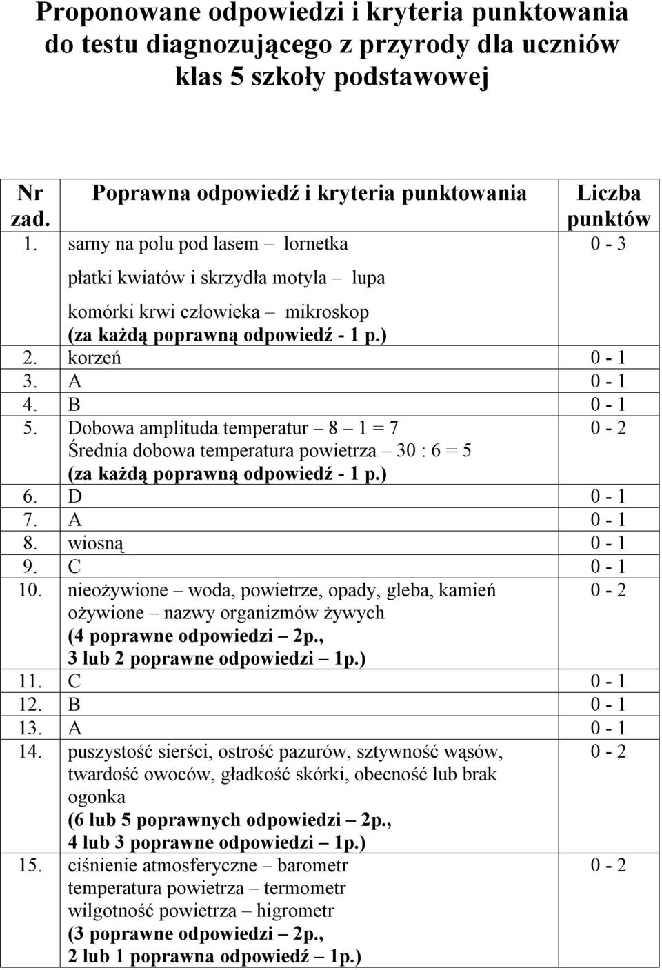 Dobowa amplituda temperatur 8 1 = 7 0-2 Średnia dobowa temperatura powietrza 30 : 6 = 5 6. D 0-1 7. A 0-1 8. wiosną 0-1 9. C 0-1 10.